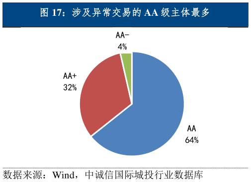如何了解涉及异常交易的 AA 级主体最多