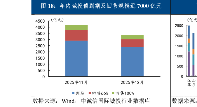 你知道年内城投债到期及回售规模近 7000 亿元