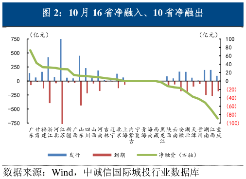 如何才能10 月 16 省净融入、10 省净融出