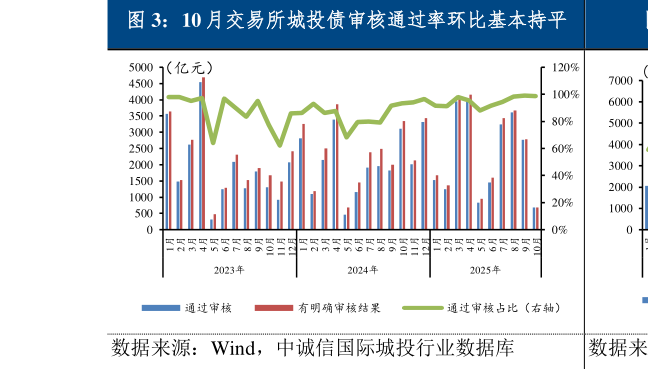 如何了解10 月交易所城投债审核通过率环比基本持平