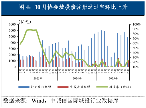 想问下各位网友10 月协会城投债注册通过率环比上升