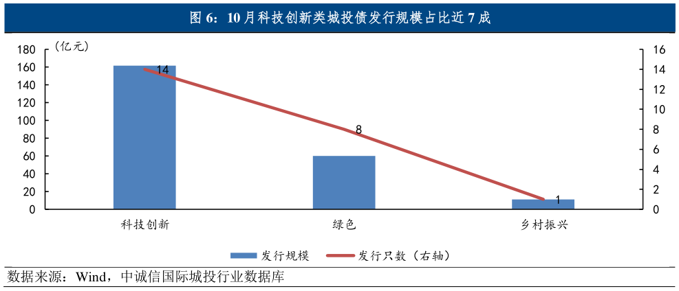 各位网友请教一下10 月科技创新类城投债发行规模占比近 7 成