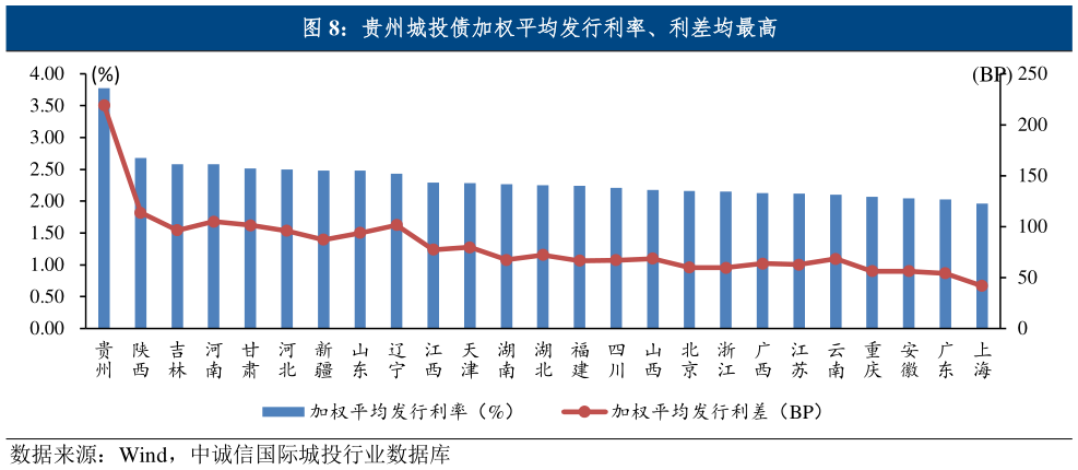 如何解释贵州城投债加权平均发行利率、利差均最高