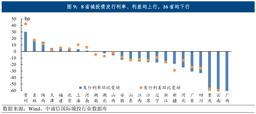 如何了解8 省城投债发行利率、利差均上行，16 省均下行
