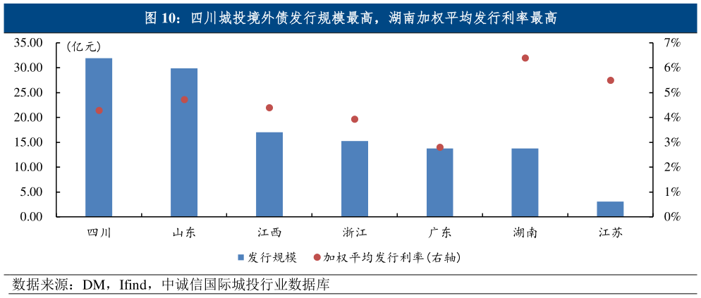 想问下各位网友四川城投境外债发行规模最高，湖南加权平均发行利率最高