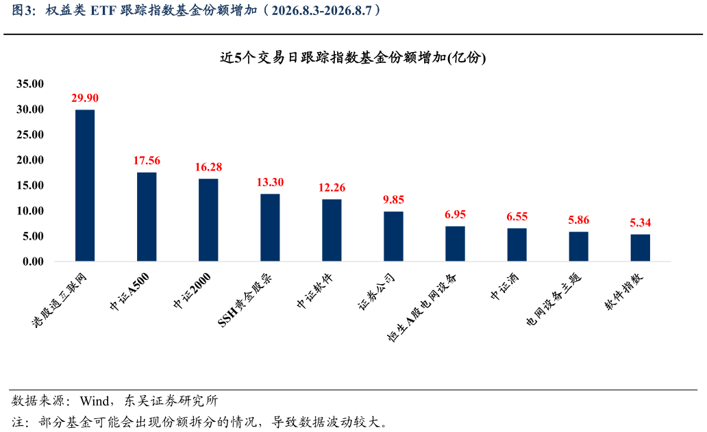 请问一下权益类 ETF 跟踪指数基金份额增加（2026.8.3-2026.8.7）