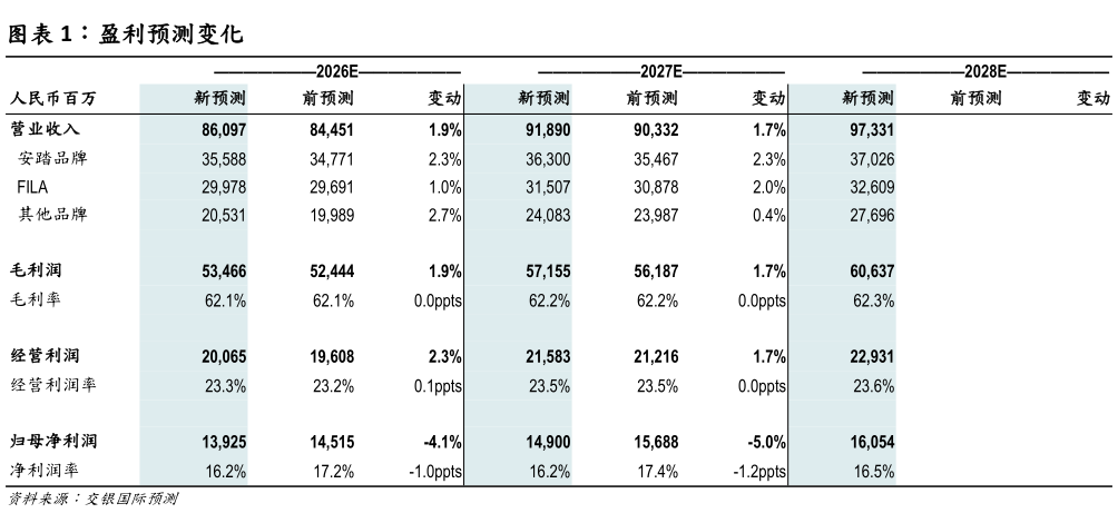 怎样理解盈利预测变化