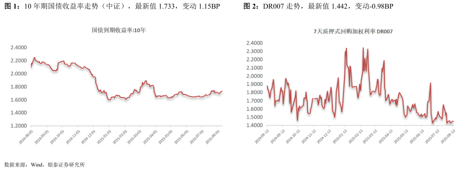 怎样理解10 年期国债收益率走势（中证），最新值 1.733，变动 1.15BPDR007 走势，最新值 1.442，变动-0.98BP