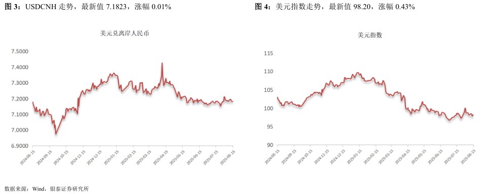 你知道USDCNH 走势，最新值 7.1823，涨幅 0.01%美元指数走势，最新值 98.20，涨幅 0.43%