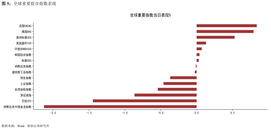 请问一下全球重要股市指数表现