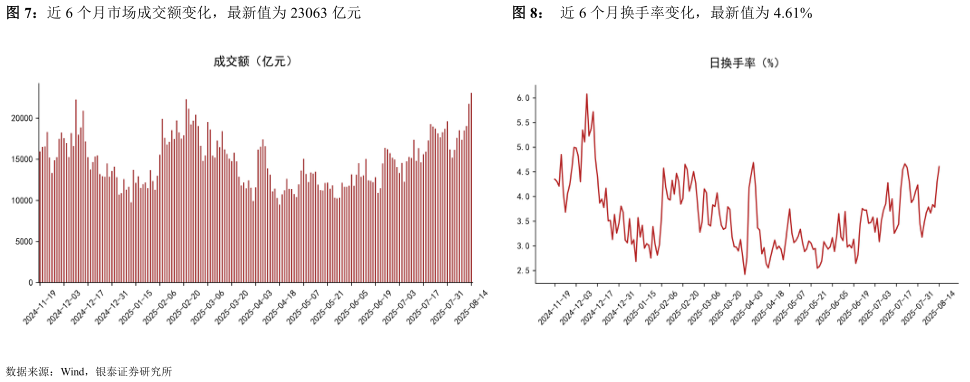 我想了解一下近 6 个月市场成交额变化，最新值为 23063 亿元近 6 个月换手率变化，最新值为 4.61%
