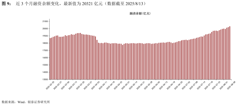 各位网友请教一下近 3 个月融资余额变化，最新值为 20321 亿元（数据截至 2025813）