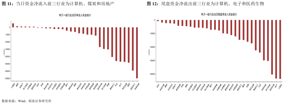 你知道当日资金净流入前三行业为计算机、煤炭和房地产尾盘资金净流出前三行业为计算机、电子和医药生物