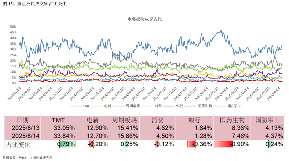 各位网友请教一下重点板块成交额占比变化