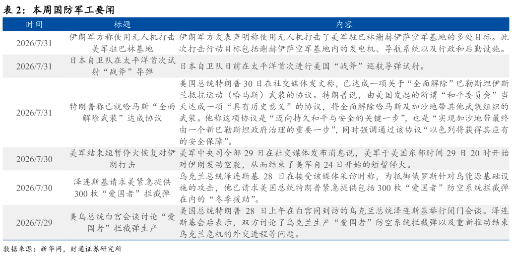 一起讨论下本周国防军工要闻