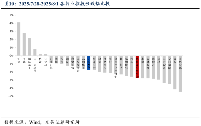 一起讨论下2025728-202581 各行业指数涨跌幅比较