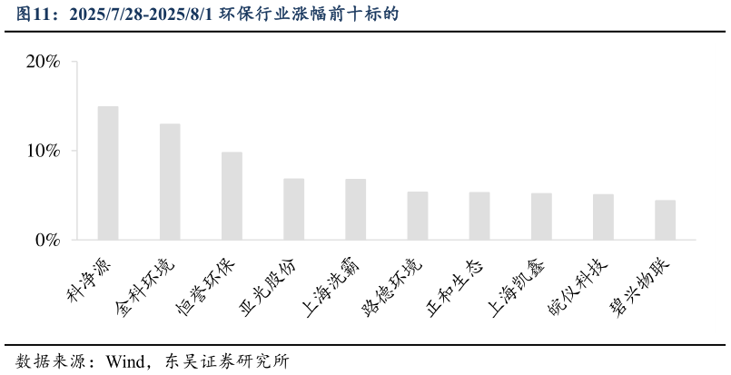 咨询下各位2025728-202581 环保行业涨幅前十标的