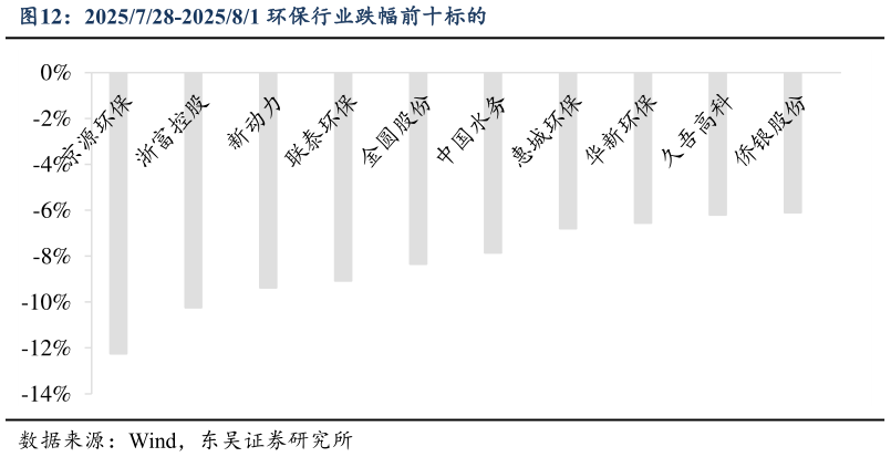 请问一下2025728-202581 环保行业跌幅前十标的