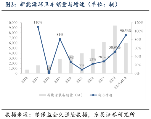 咨询大家新能源环卫车销量与增速（单位：辆）