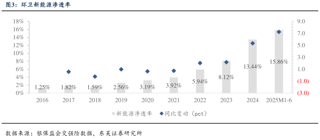 如何了解环卫新能源渗透率
