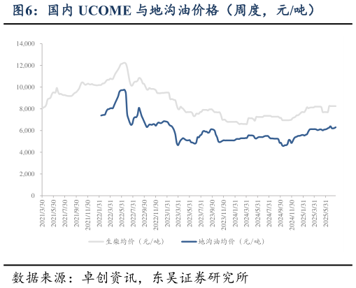如何了解国内 UCOME 与地沟油价格（周度，元吨）