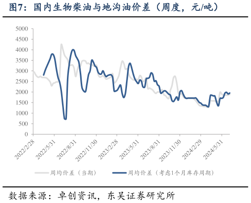 怎样理解国内生物柴油与地沟油价差（周度，元吨）