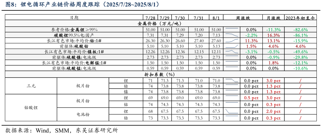 如何才能锂电循环产业链价格周度跟踪（2025728202581）