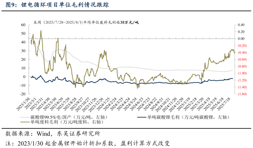 各位网友请教一下锂电循环项目单位毛利情况跟踪