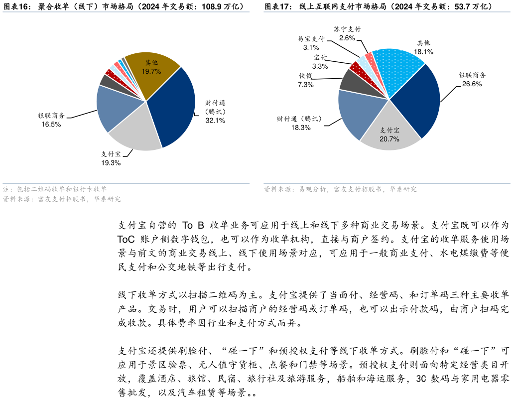 请问一下聚合收单（线下）市场格局（2024 年交易额：108.9 万亿）线上互联网支付市场格局（2024 年交易额：53.7 万亿）
