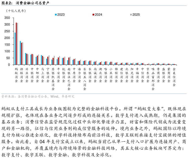如何才能消费金融公司总资产