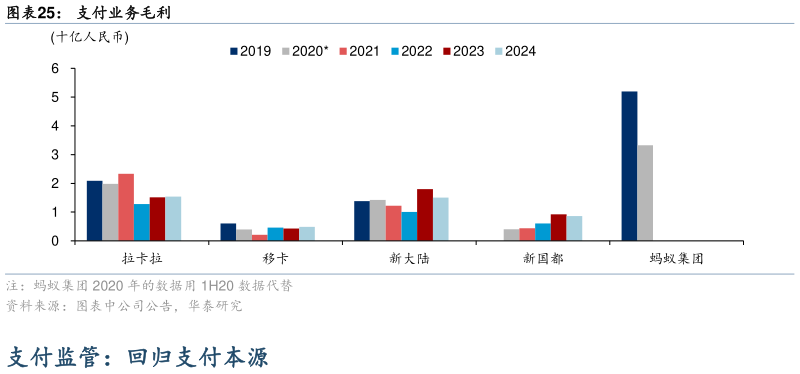 谁知道支付业务毛利