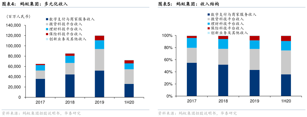 想关注一下蚂蚁集团：多元化收入
