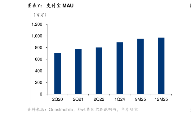 谁能回答支付宝 MAU