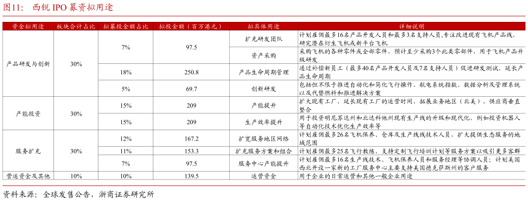 怎样理解西锐 IPO 募资拟用途