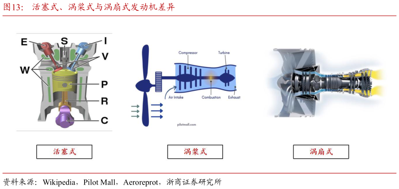 你知道活塞式、涡桨式与涡扇式发动机差异