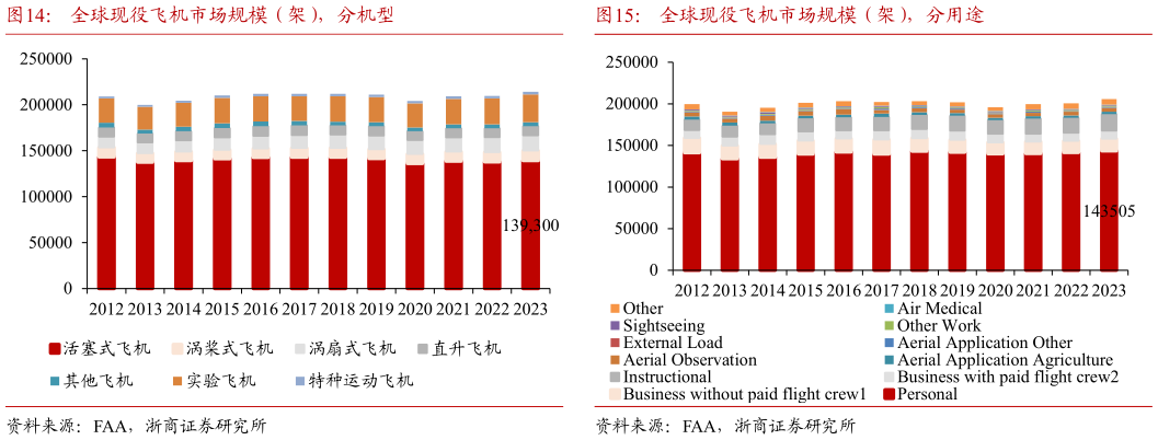 如何才能全球现役飞机市场规模（架），分机型全球现役飞机市场规模（架），分用途