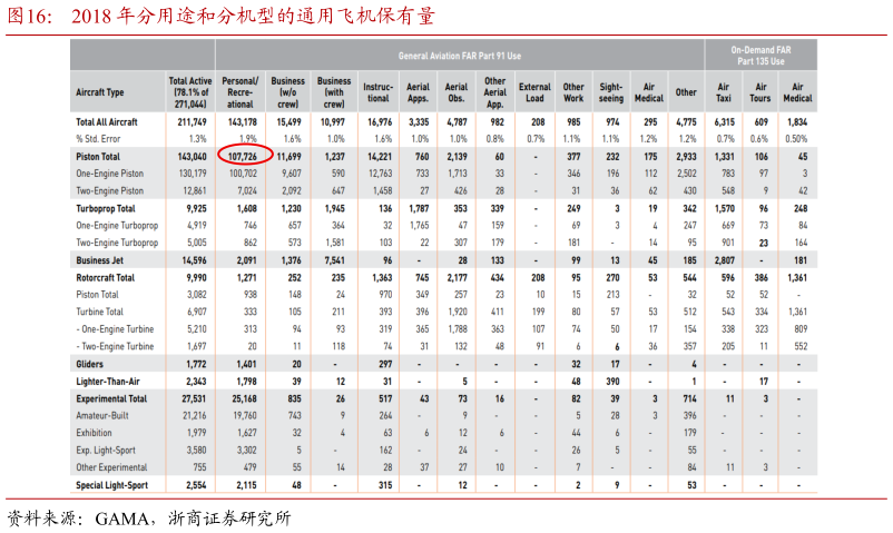 咨询大家2018 年分用途和分机型的通用飞机保有量