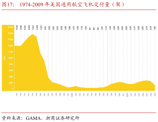谁知道1974-2009 年美国通用航空飞机交付量（架）