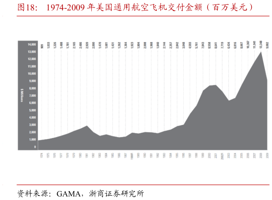 我想了解一下1974-2009 年美国通用航空飞机交付金额（百万美元）