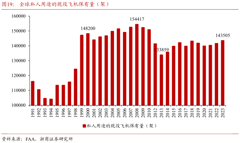 咨询大家全球私人用途的现役飞机保有量（架）
