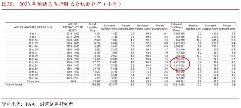 想问下各位网友2023 年预估总飞行时长分机龄分布（小时）