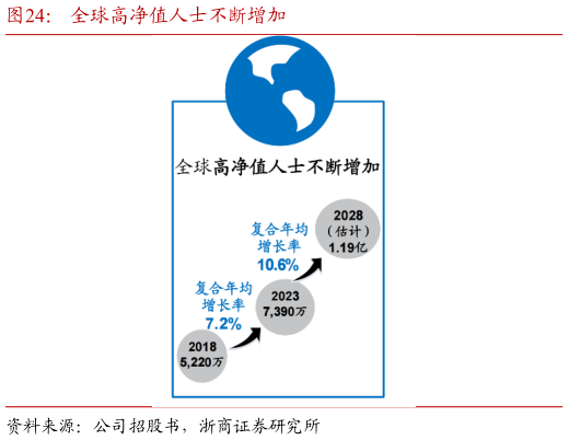 如何解释全球高净值人士不断增加