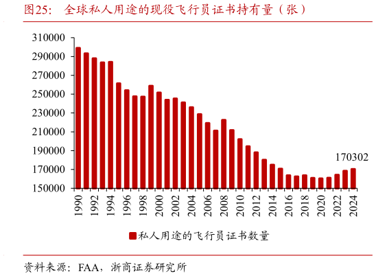 一起讨论下全球私人用途的现役飞行员证书持有量（张）