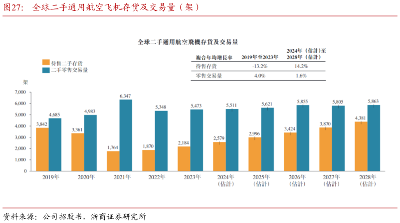 如何解释全球二手通用航空飞机存货及交易量（架）