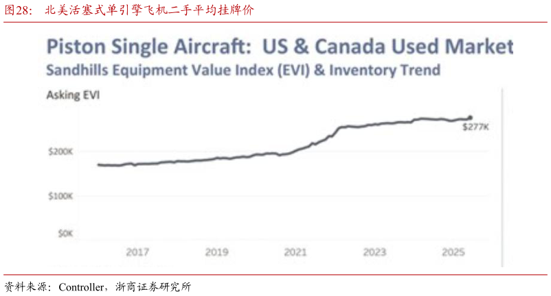 你知道北美活塞式单引擎飞机二手平均挂牌价