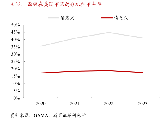 咨询大家西锐在美国市场的分机型市占率