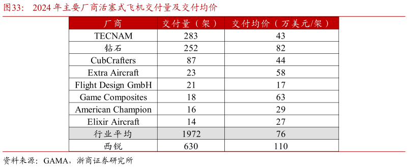 如何了解2024 年主要厂商活塞式飞机交付量及交付均价