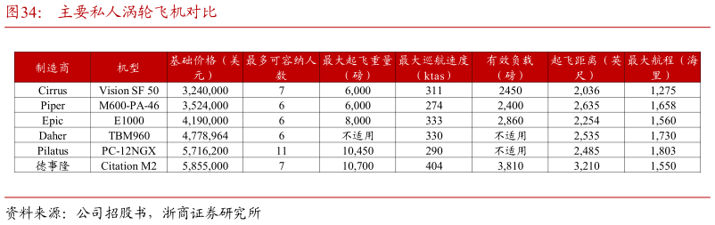 各位网友请教一下主要私人涡轮飞机对比
