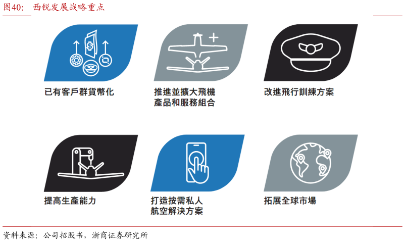 请问一下西锐发展战略重点