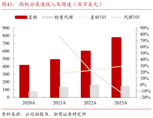 如何了解西锐分渠道收入及增速（百万美元）